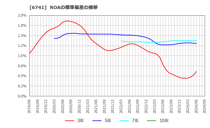 6741 日本信号(株): ROAの標準偏差の推移