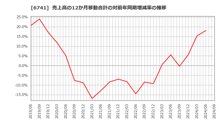 6741 日本信号(株): 売上高の12か月移動合計の対前年同期増減率の推移