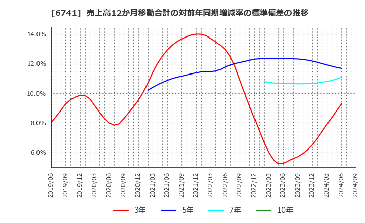 6741 日本信号(株): 売上高12か月移動合計の対前年同期増減率の標準偏差の推移