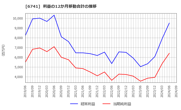 6741 日本信号(株): 利益の12か月移動合計の推移