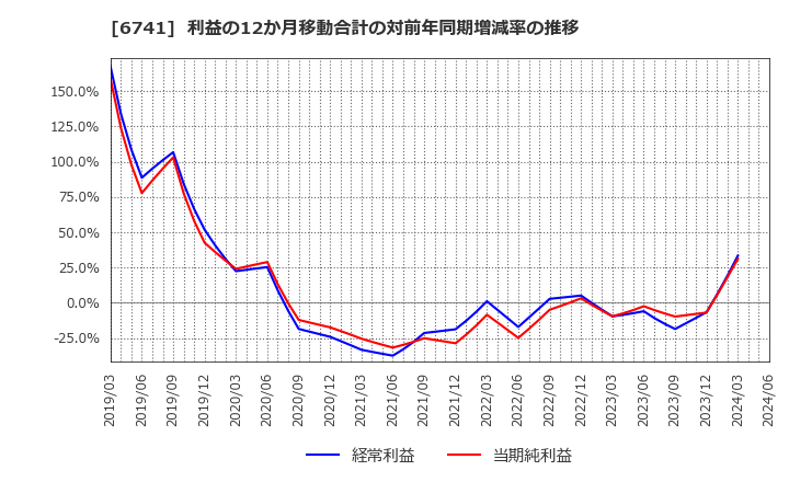 6741 日本信号(株): 利益の12か月移動合計の対前年同期増減率の推移