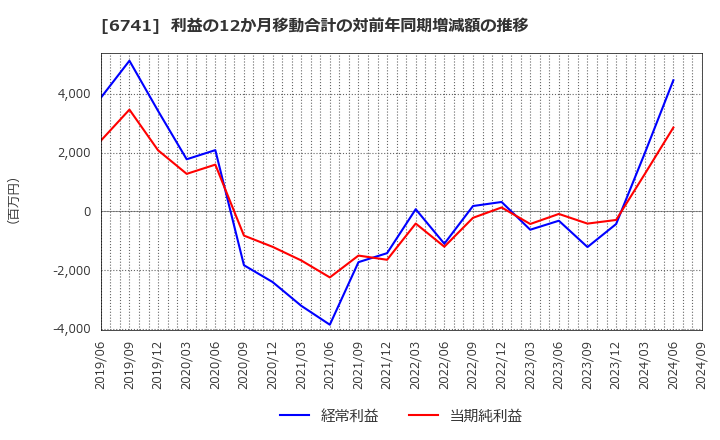 6741 日本信号(株): 利益の12か月移動合計の対前年同期増減額の推移