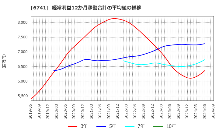 6741 日本信号(株): 経常利益12か月移動合計の平均値の推移