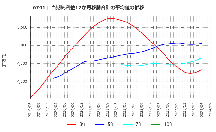 6741 日本信号(株): 当期純利益12か月移動合計の平均値の推移