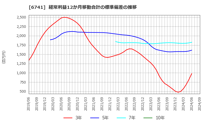 6741 日本信号(株): 経常利益12か月移動合計の標準偏差の推移