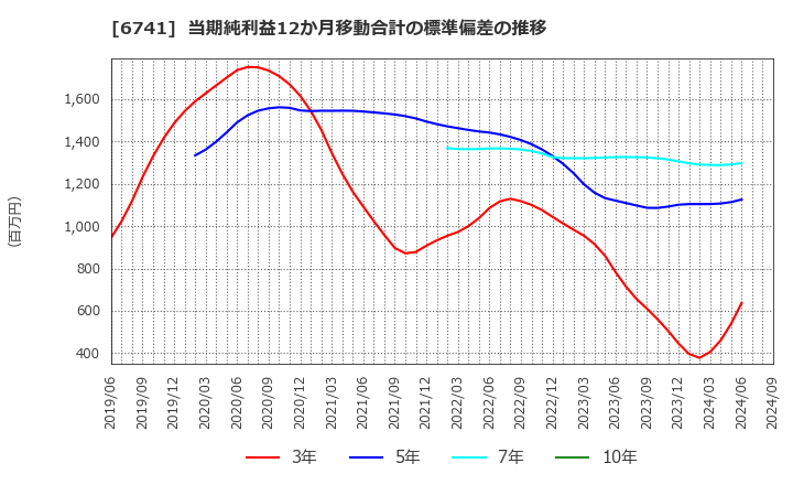 6741 日本信号(株): 当期純利益12か月移動合計の標準偏差の推移