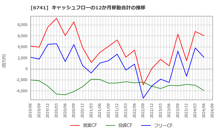 6741 日本信号(株): キャッシュフローの12か月移動合計の推移