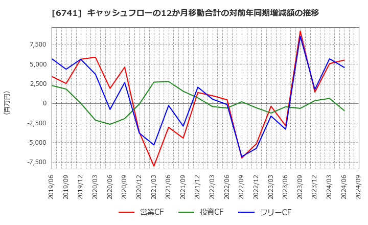 6741 日本信号(株): キャッシュフローの12か月移動合計の対前年同期増減額の推移