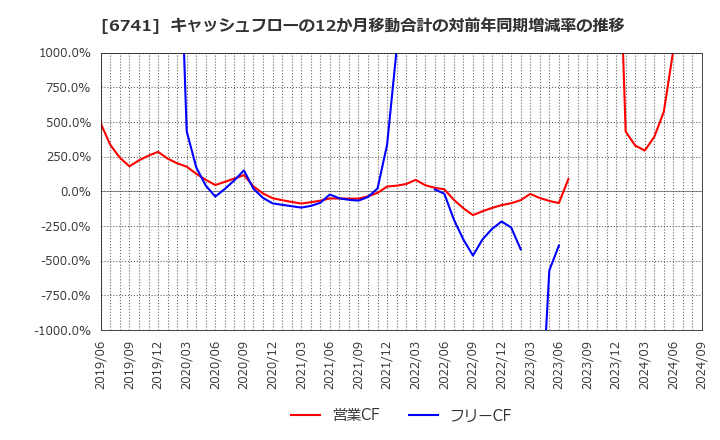 6741 日本信号(株): キャッシュフローの12か月移動合計の対前年同期増減率の推移