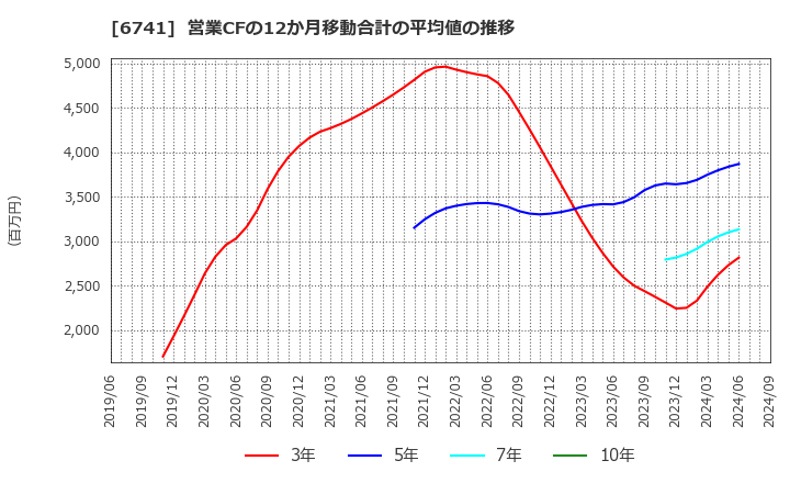 6741 日本信号(株): 営業CFの12か月移動合計の平均値の推移