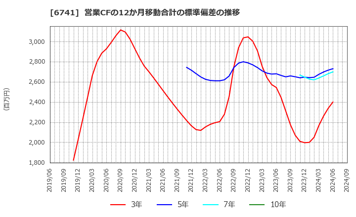 6741 日本信号(株): 営業CFの12か月移動合計の標準偏差の推移