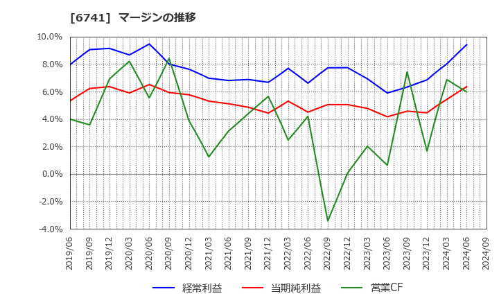 6741 日本信号(株): マージンの推移