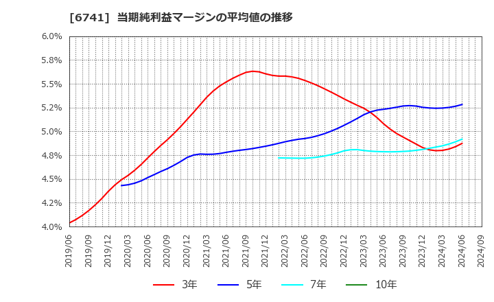 6741 日本信号(株): 当期純利益マージンの平均値の推移