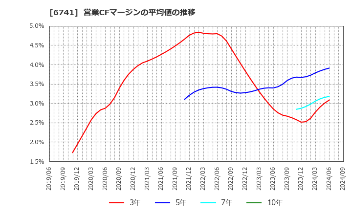 6741 日本信号(株): 営業CFマージンの平均値の推移