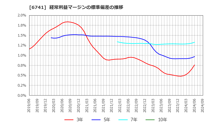 6741 日本信号(株): 経常利益マージンの標準偏差の推移