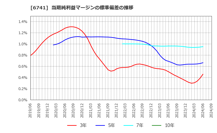 6741 日本信号(株): 当期純利益マージンの標準偏差の推移