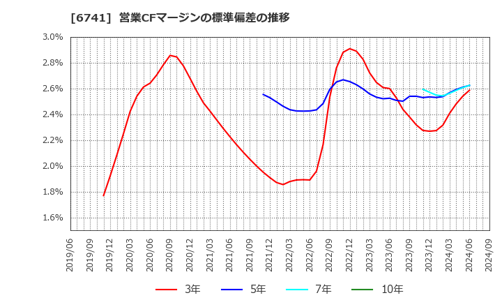 6741 日本信号(株): 営業CFマージンの標準偏差の推移