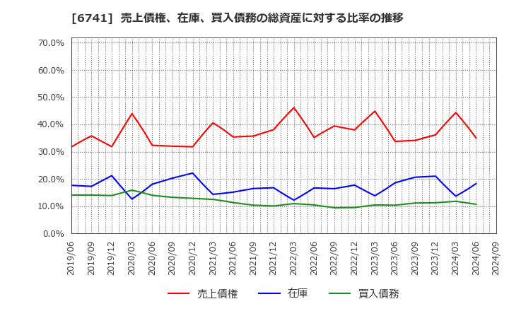 6741 日本信号(株): 売上債権、在庫、買入債務の総資産に対する比率の推移