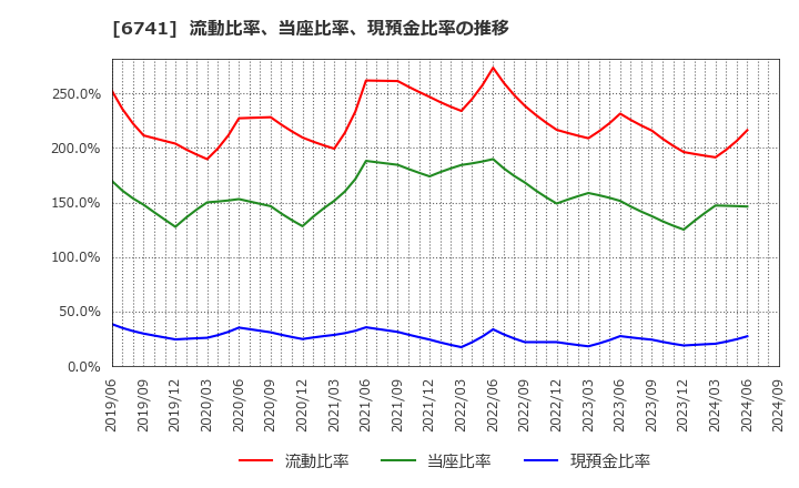 6741 日本信号(株): 流動比率、当座比率、現預金比率の推移