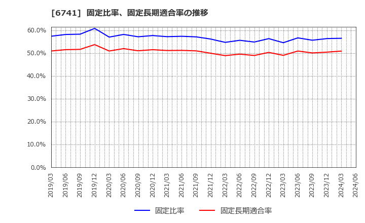 6741 日本信号(株): 固定比率、固定長期適合率の推移