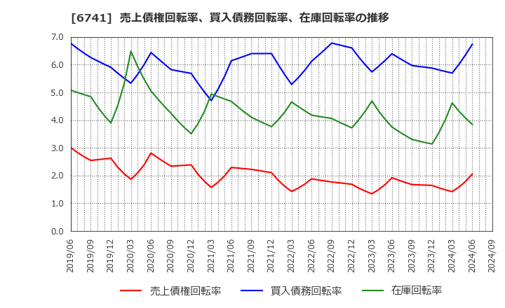 6741 日本信号(株): 売上債権回転率、買入債務回転率、在庫回転率の推移