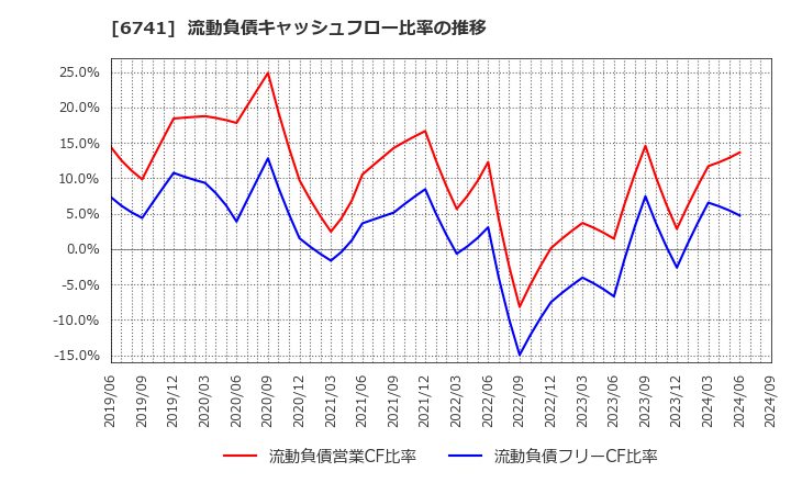 6741 日本信号(株): 流動負債キャッシュフロー比率の推移