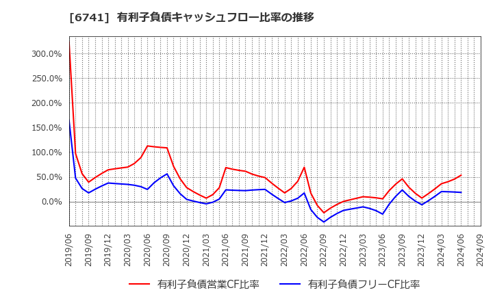 6741 日本信号(株): 有利子負債キャッシュフロー比率の推移