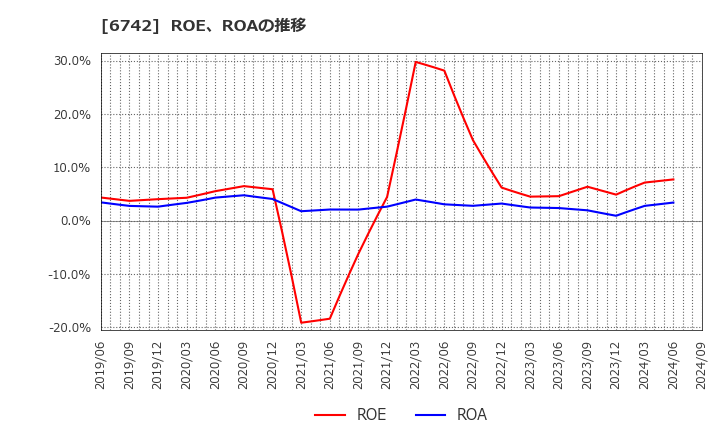 6742 (株)京三製作所: ROE、ROAの推移