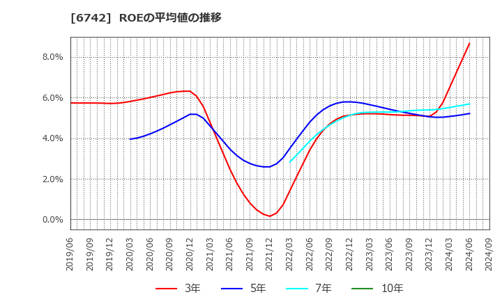 6742 (株)京三製作所: ROEの平均値の推移