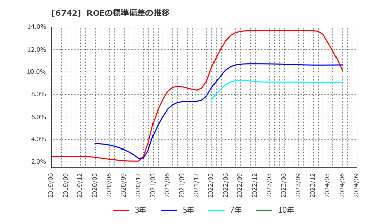 6742 (株)京三製作所: ROEの標準偏差の推移