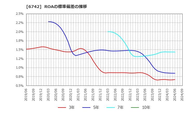 6742 (株)京三製作所: ROAの標準偏差の推移