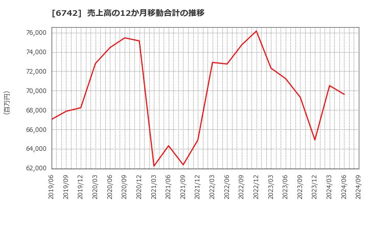 6742 (株)京三製作所: 売上高の12か月移動合計の推移