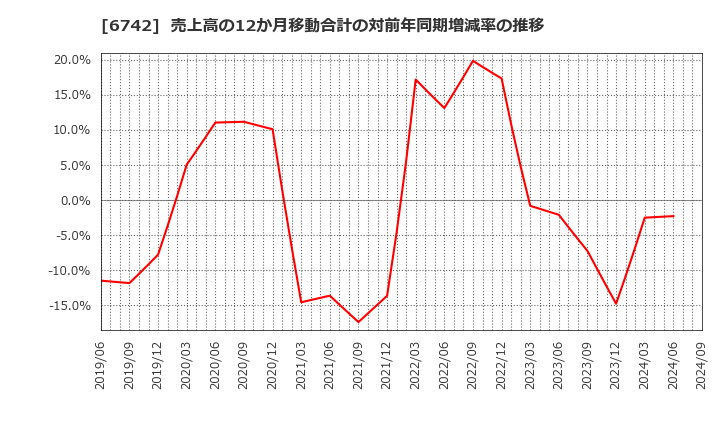 6742 (株)京三製作所: 売上高の12か月移動合計の対前年同期増減率の推移