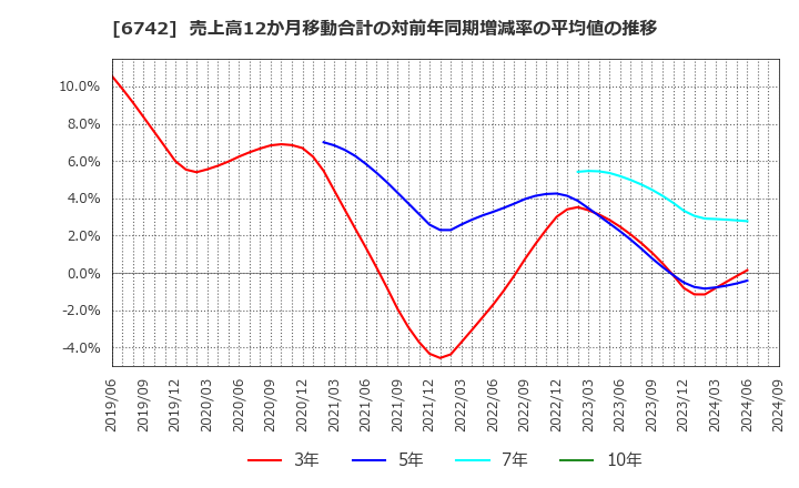 6742 (株)京三製作所: 売上高12か月移動合計の対前年同期増減率の平均値の推移