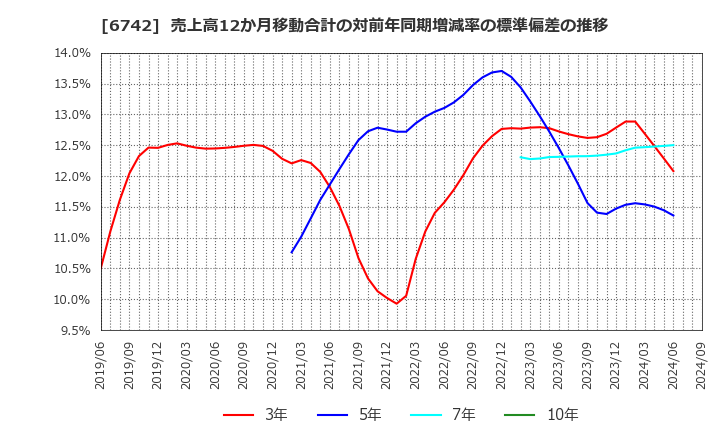6742 (株)京三製作所: 売上高12か月移動合計の対前年同期増減率の標準偏差の推移