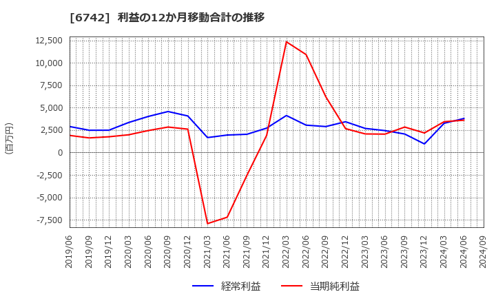 6742 (株)京三製作所: 利益の12か月移動合計の推移