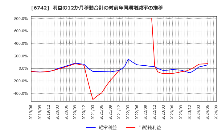 6742 (株)京三製作所: 利益の12か月移動合計の対前年同期増減率の推移