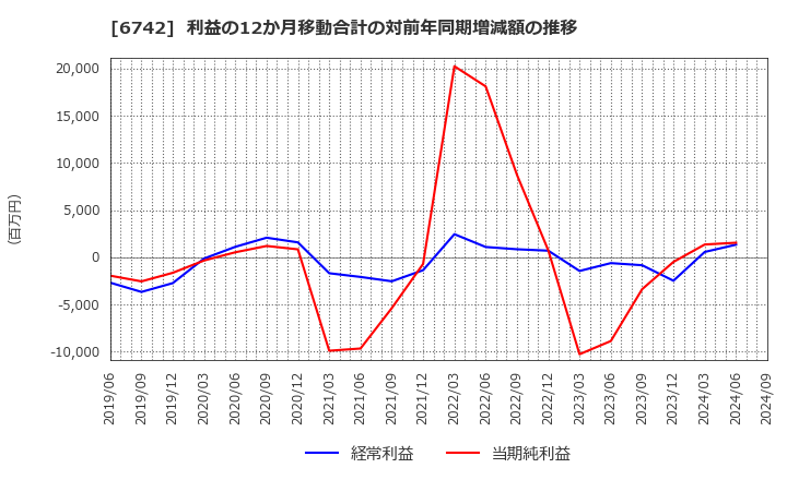 6742 (株)京三製作所: 利益の12か月移動合計の対前年同期増減額の推移