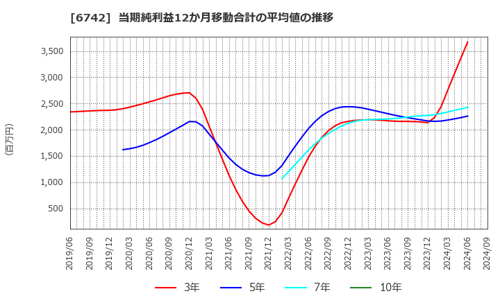 6742 (株)京三製作所: 当期純利益12か月移動合計の平均値の推移