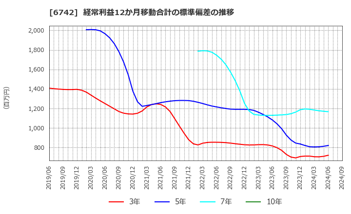 6742 (株)京三製作所: 経常利益12か月移動合計の標準偏差の推移