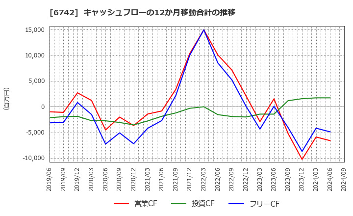 6742 (株)京三製作所: キャッシュフローの12か月移動合計の推移
