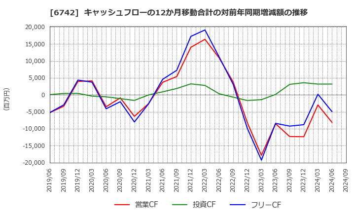 6742 (株)京三製作所: キャッシュフローの12か月移動合計の対前年同期増減額の推移