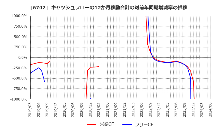 6742 (株)京三製作所: キャッシュフローの12か月移動合計の対前年同期増減率の推移
