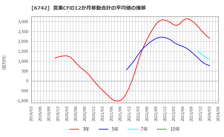 6742 (株)京三製作所: 営業CFの12か月移動合計の平均値の推移