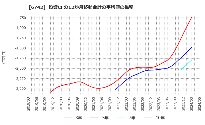 6742 (株)京三製作所: 投資CFの12か月移動合計の平均値の推移