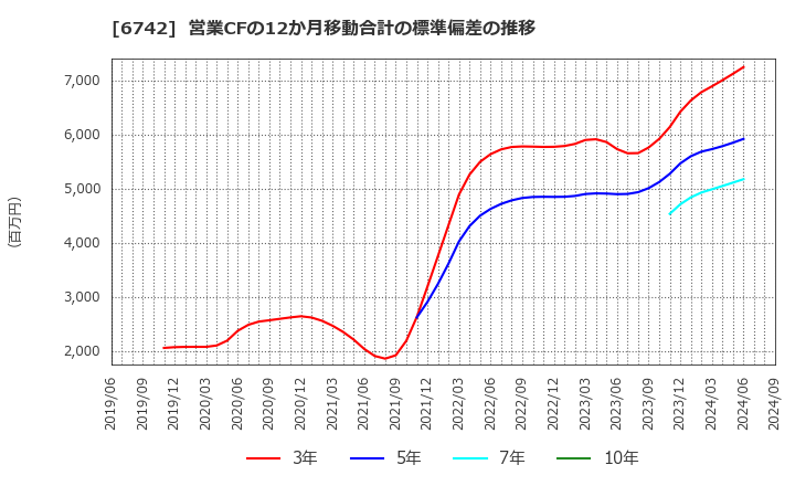 6742 (株)京三製作所: 営業CFの12か月移動合計の標準偏差の推移