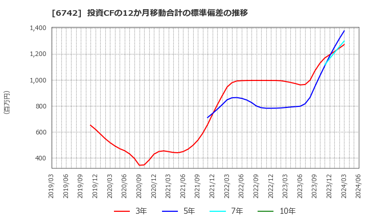 6742 (株)京三製作所: 投資CFの12か月移動合計の標準偏差の推移