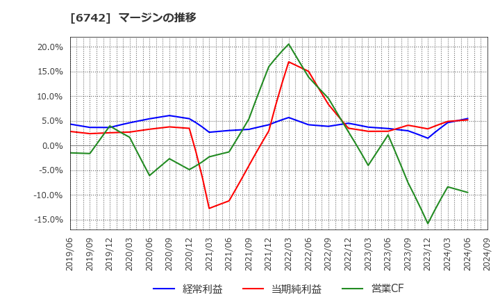 6742 (株)京三製作所: マージンの推移
