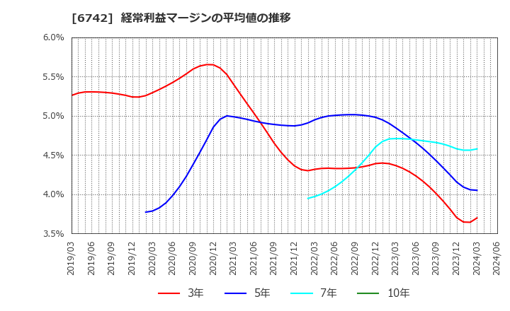6742 (株)京三製作所: 経常利益マージンの平均値の推移