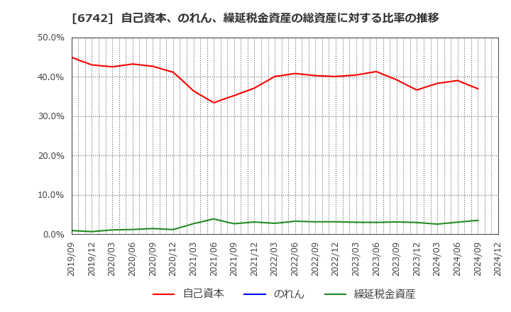 6742 (株)京三製作所: 自己資本、のれん、繰延税金資産の総資産に対する比率の推移